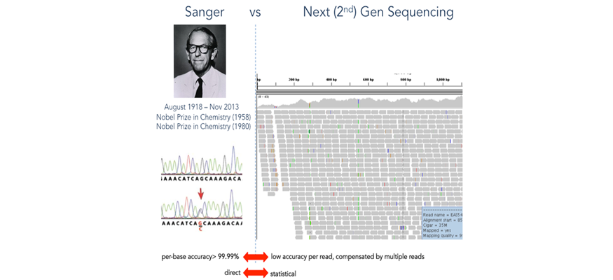 Sanger vs. Next(2nd)Gen Sequencing per-base accuracy>99.99% to low accuracy per read, compensated by multiple reads direct to statistical 